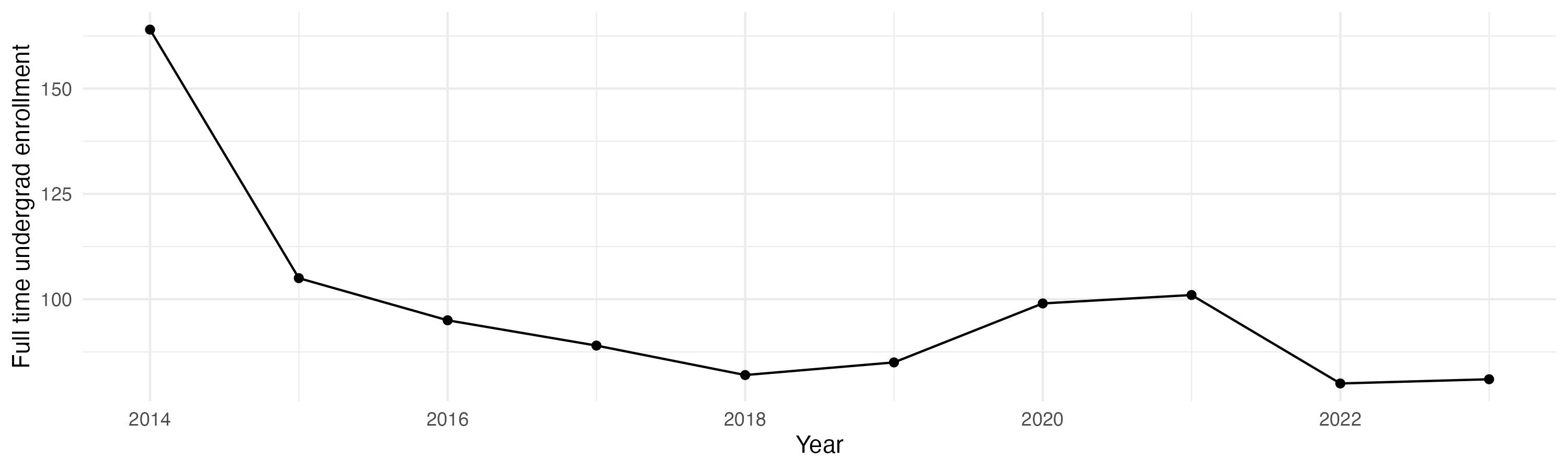 Line plot showing the the full time undergraduate enrollment over time