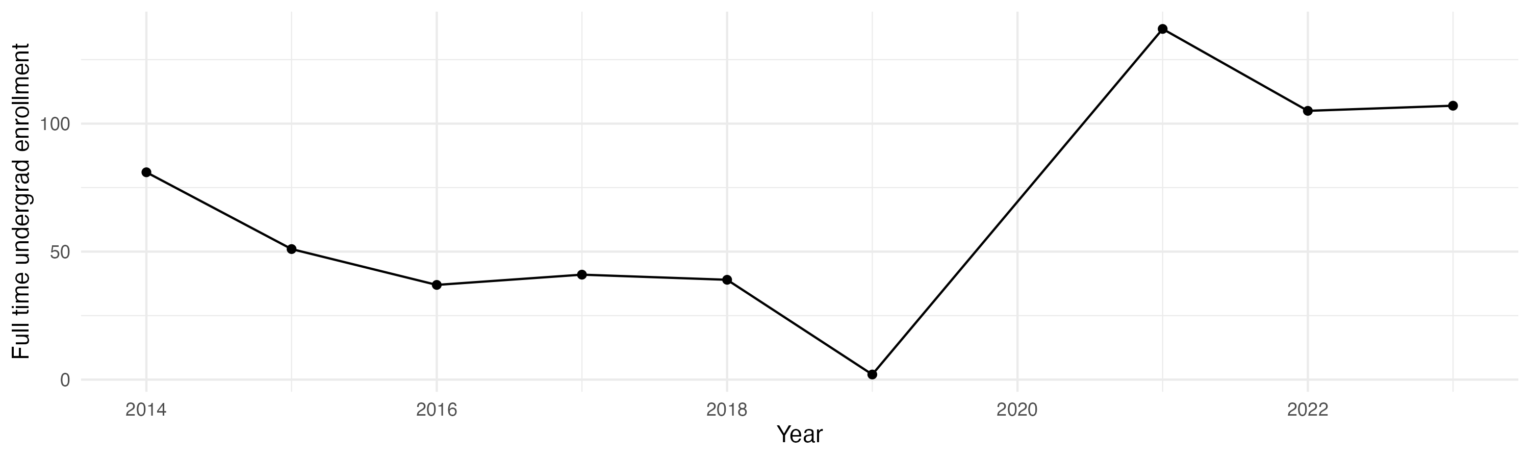 Line plot showing the the full time undergraduate enrollment over time