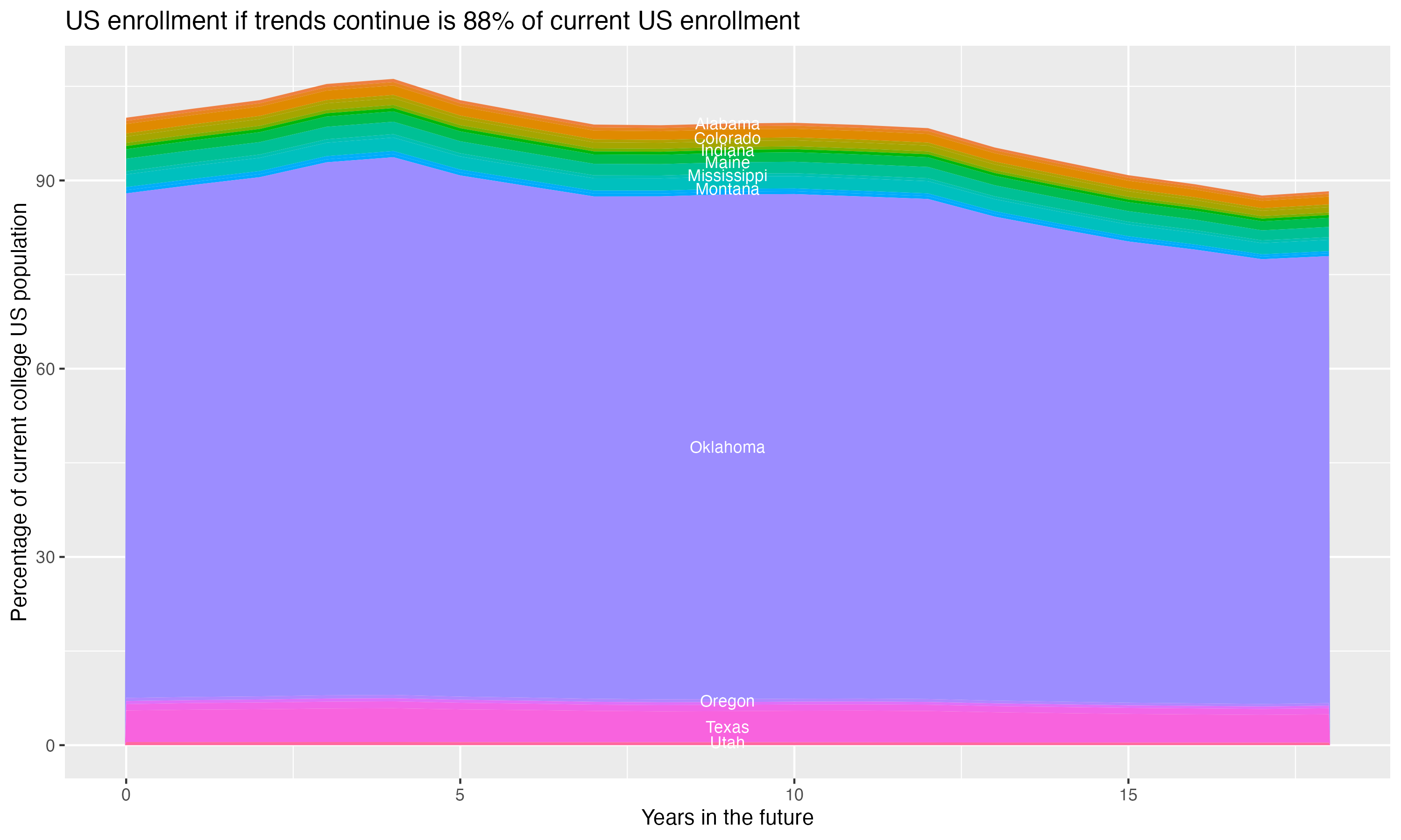 Stacked area plot showing trends if enrollment of 18 year olds per state stay constant; it will be 88percent of the current population.