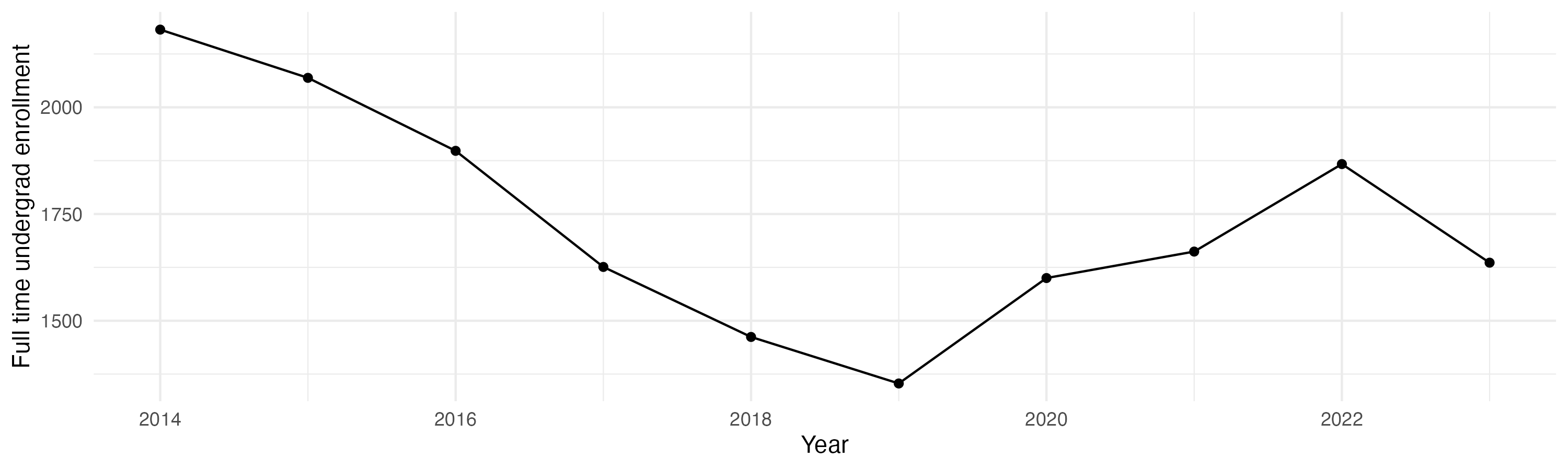 Line plot showing the the full time undergraduate enrollment over time