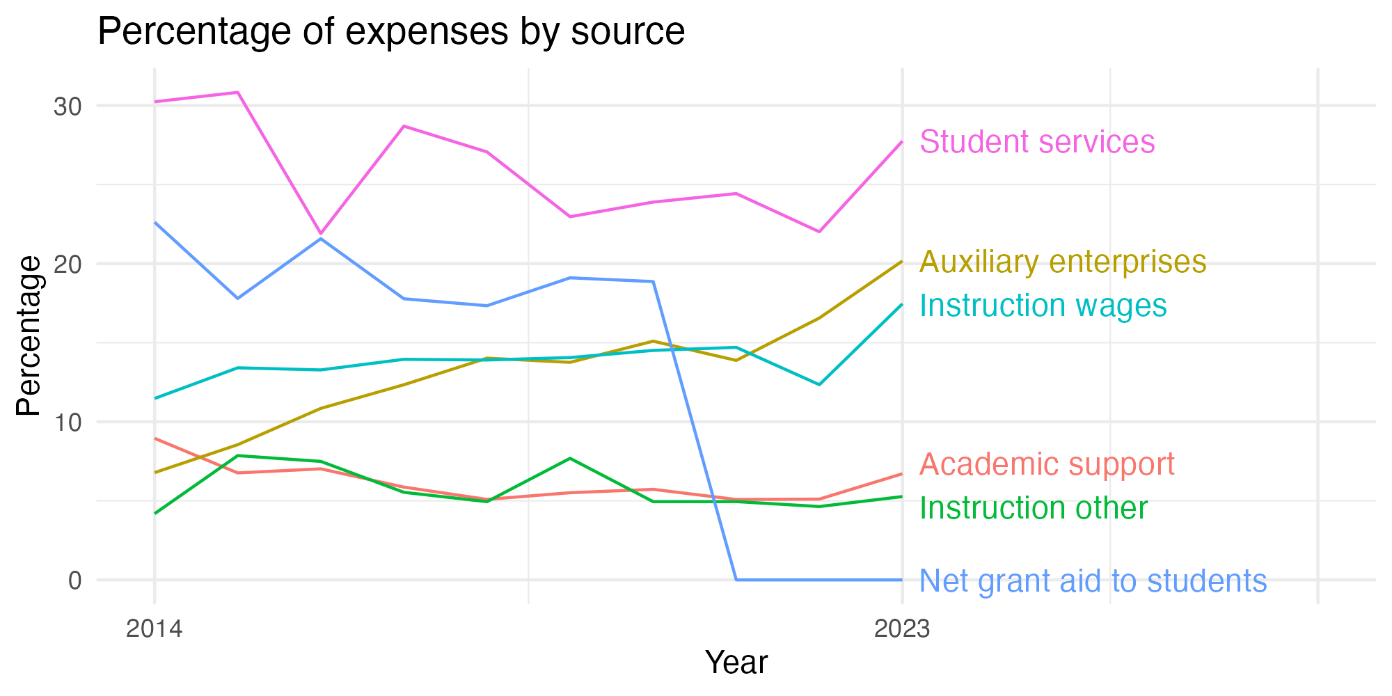 Line plot showing expenses by category over time.