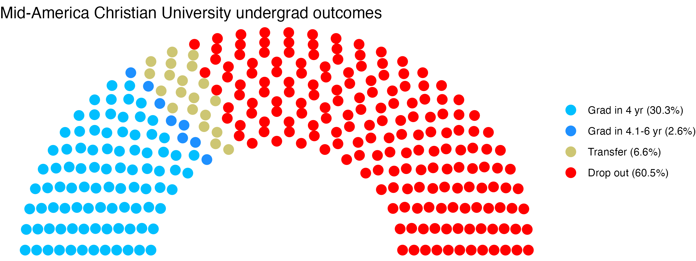 Parliament plot showing the outcomes for full time undergraduates