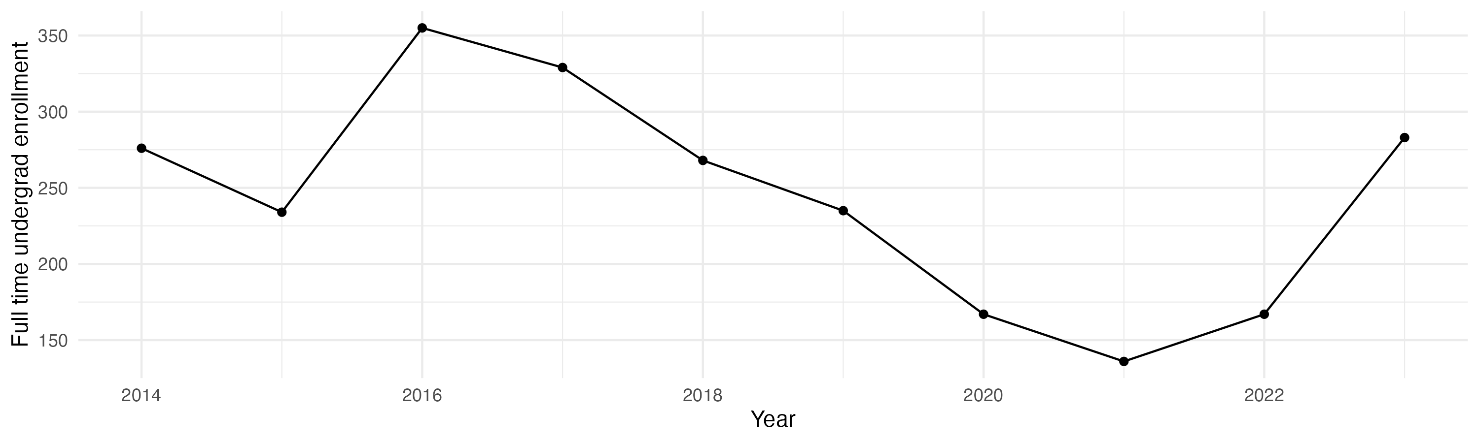 Line plot showing the the full time undergraduate enrollment over time