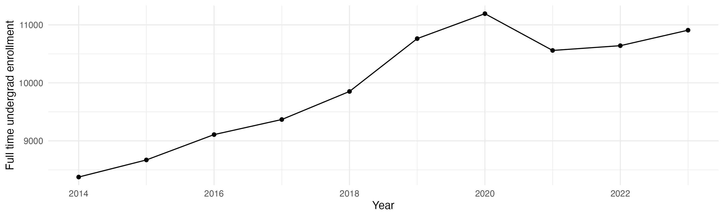 Line plot showing the the full time undergraduate enrollment over time