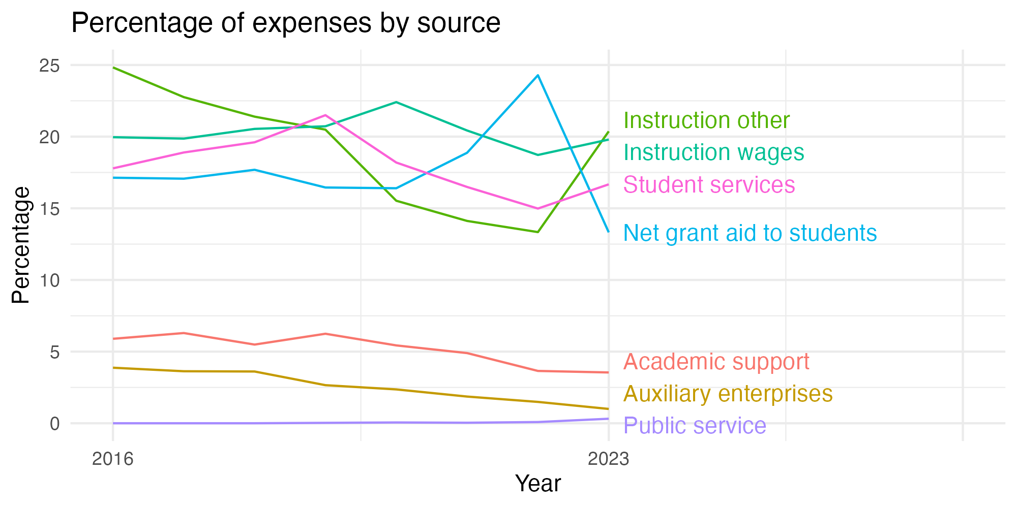 Line plot showing expenses by category over time.