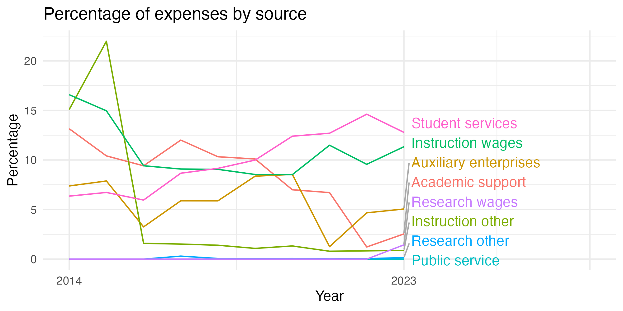 Line plot showing expenses by category over time.