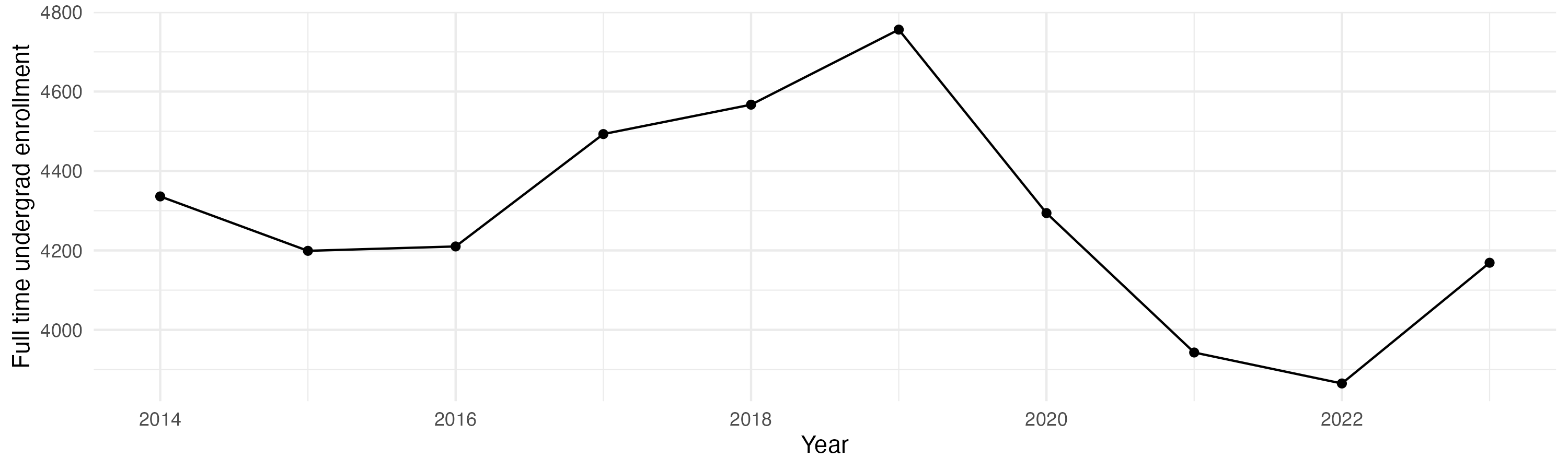 Line plot showing the the full time undergraduate enrollment over time