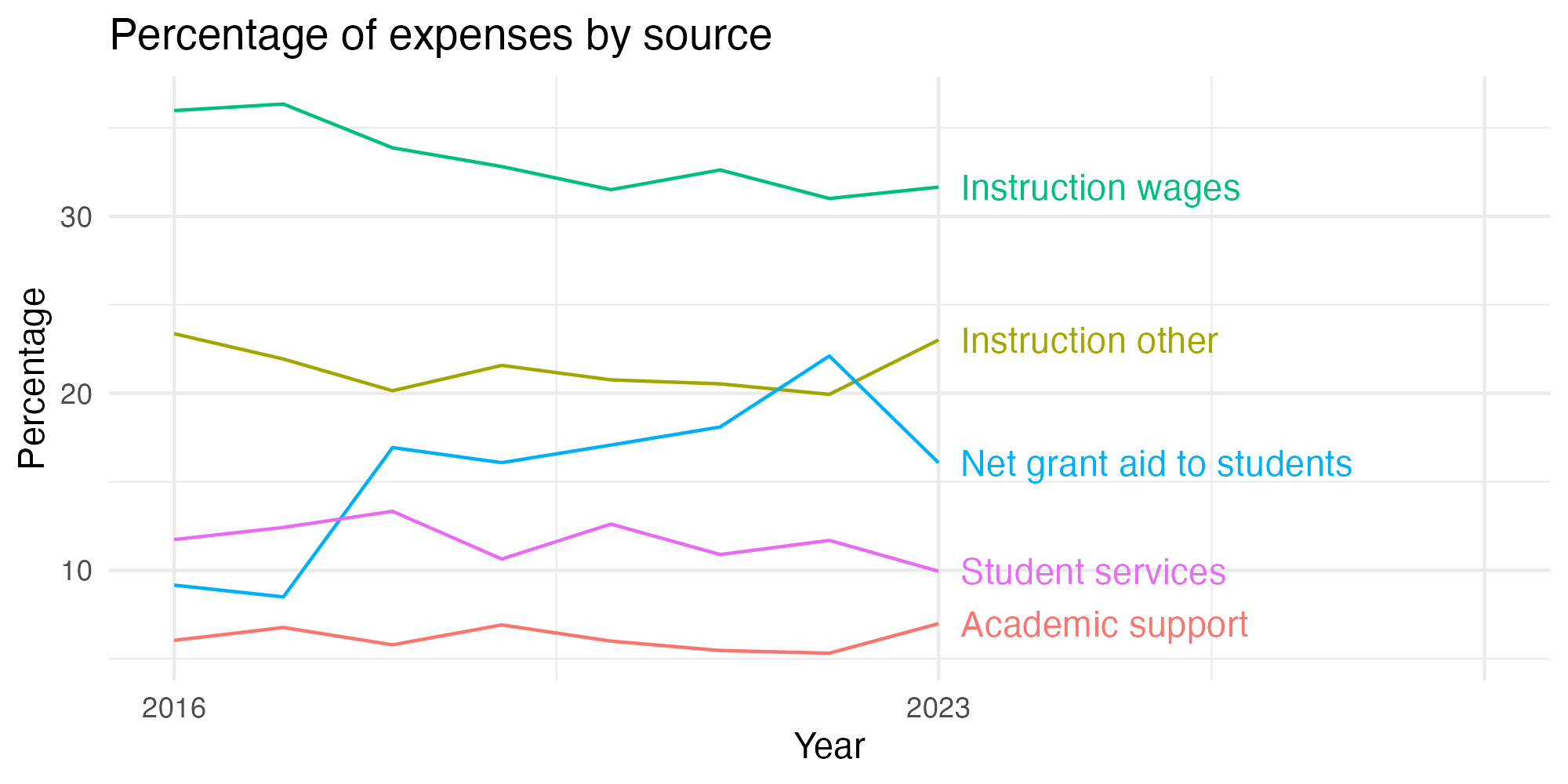 Line plot showing expenses by category over time.