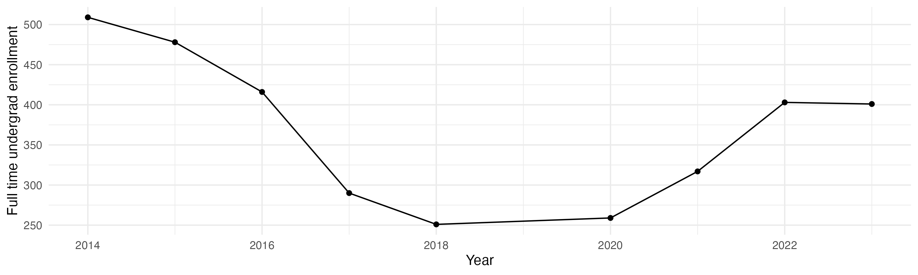 Line plot showing the the full time undergraduate enrollment over time