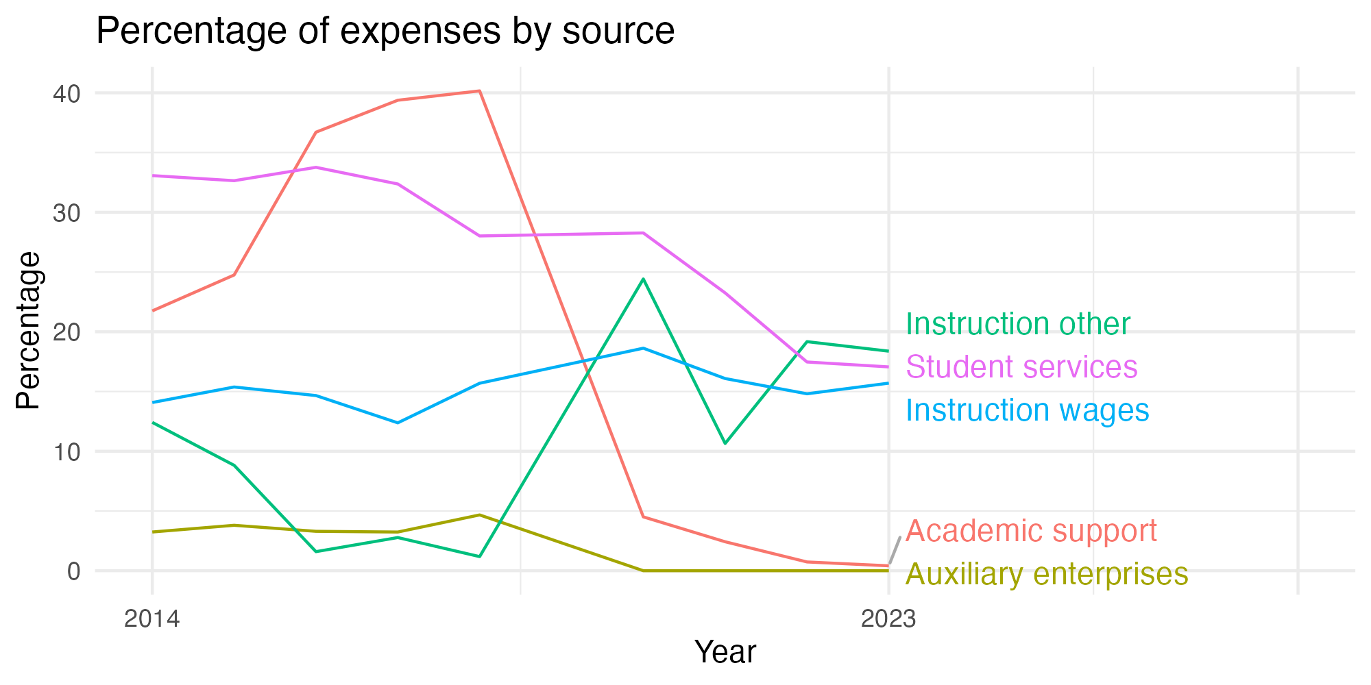 Line plot showing expenses by category over time.
