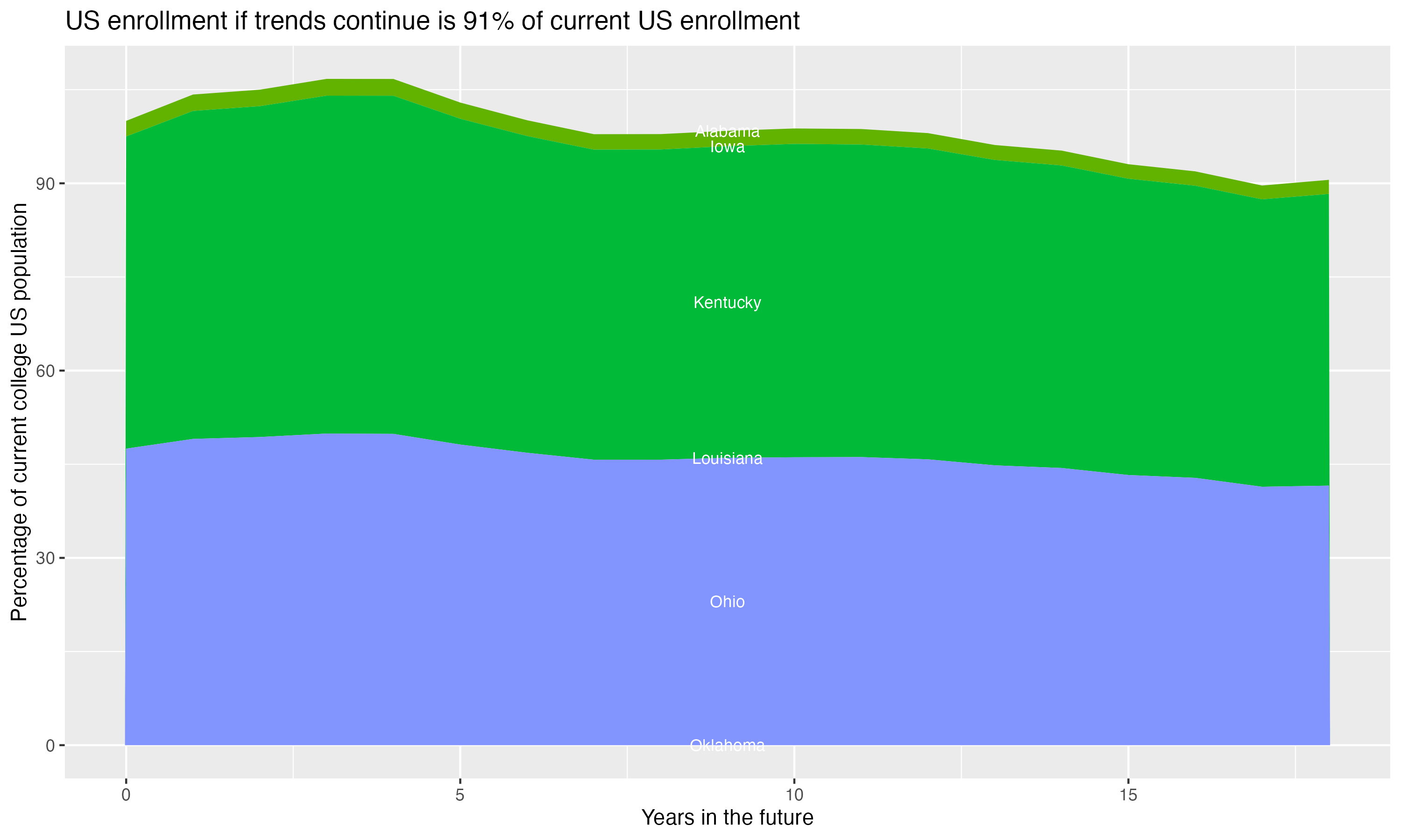 Stacked area plot showing trends if enrollment of 18 year olds per state stay constant; it will be 91percent of the current population.