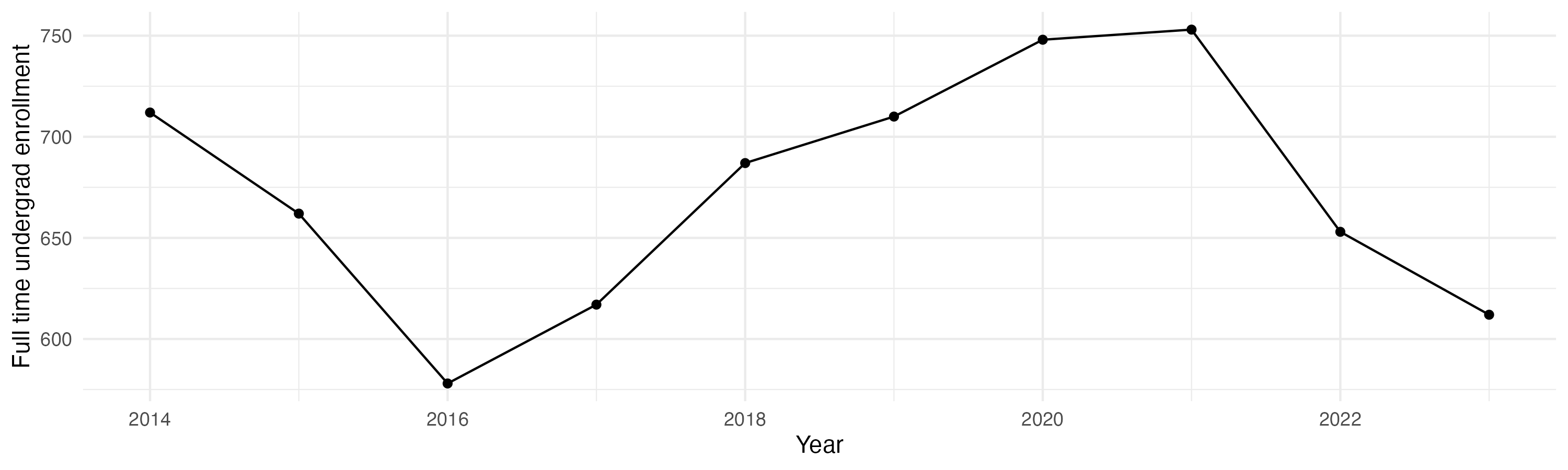 Line plot showing the the full time undergraduate enrollment over time