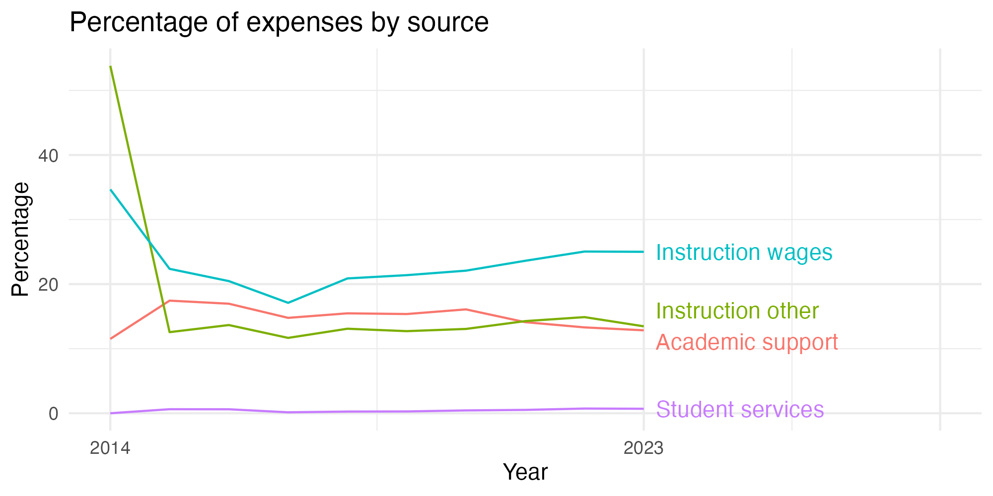 Line plot showing expenses by category over time.