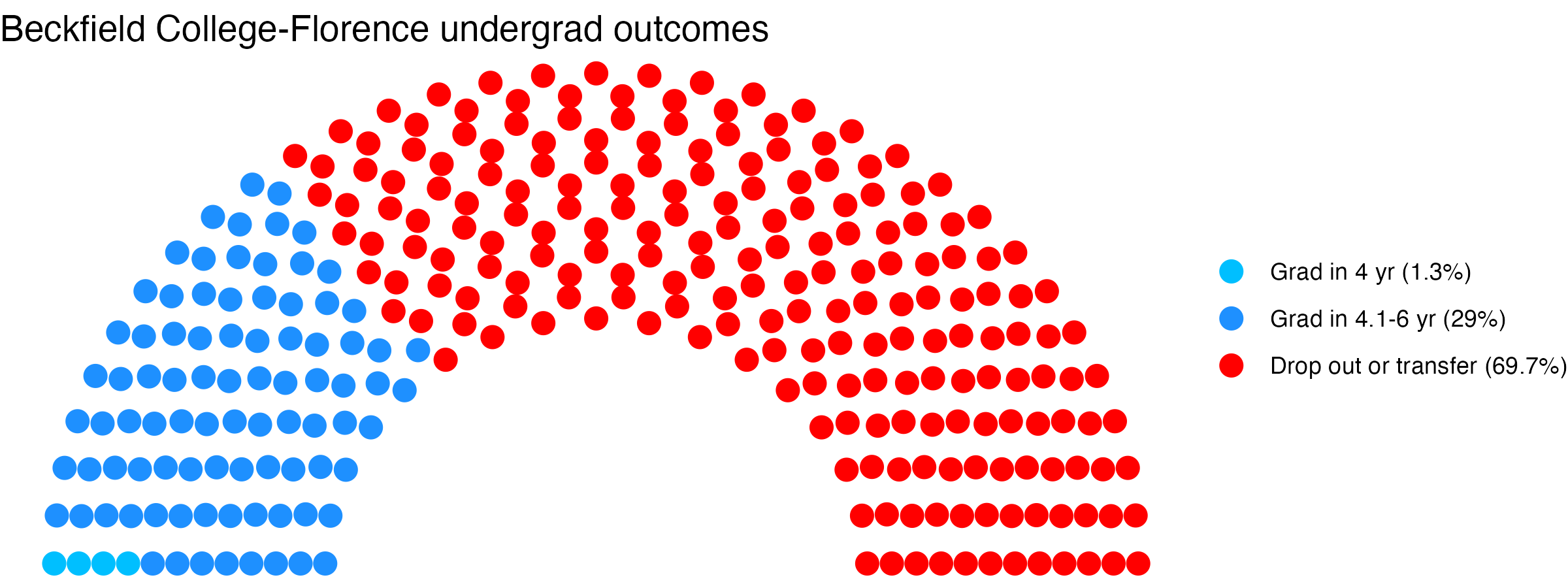 Parliament plot showing the outcomes for full time undergraduates