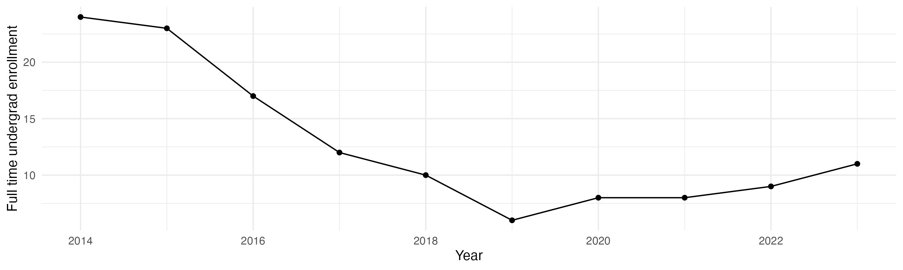 Line plot showing the the full time undergraduate enrollment over time