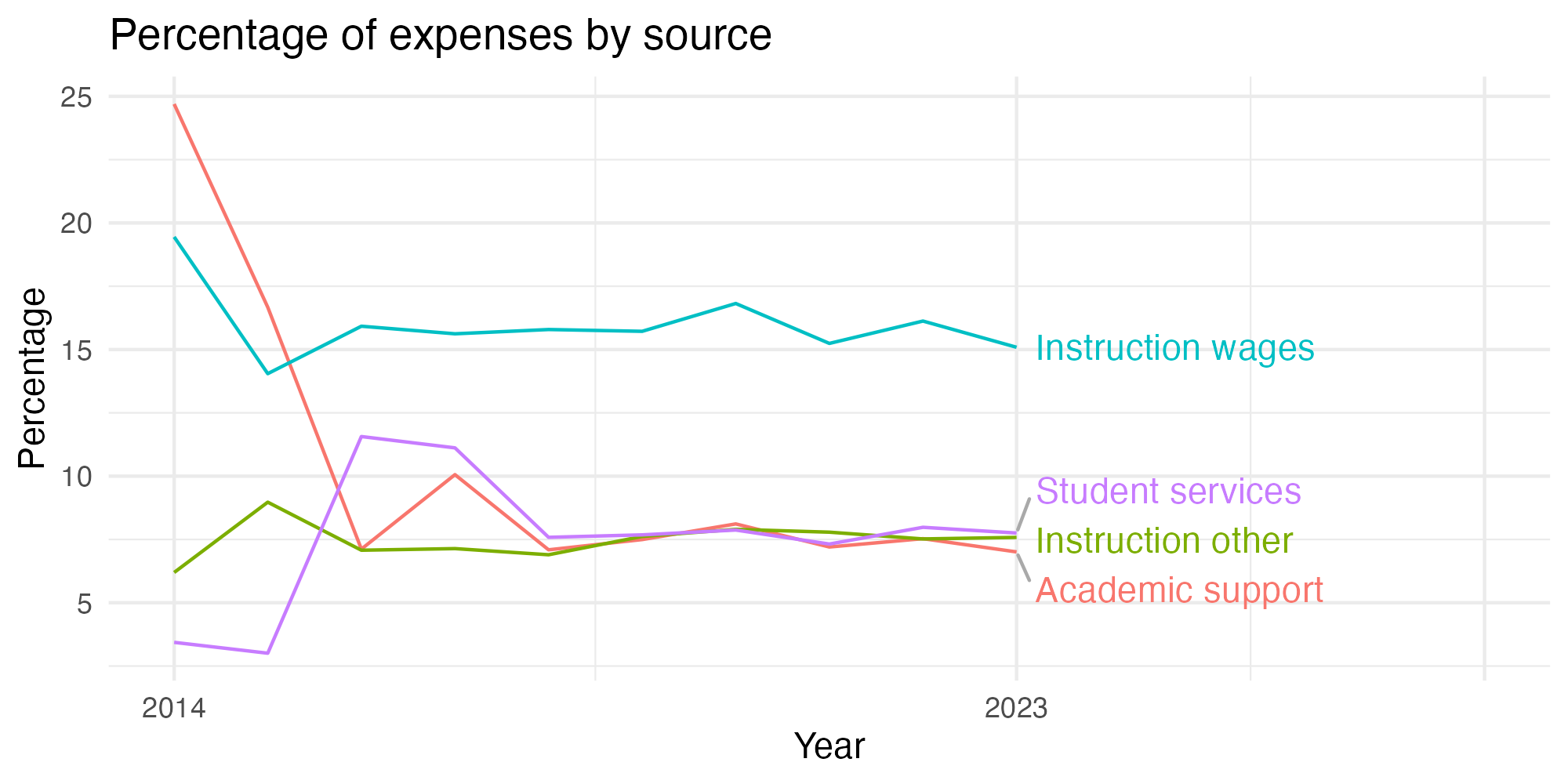 Line plot showing expenses by category over time.