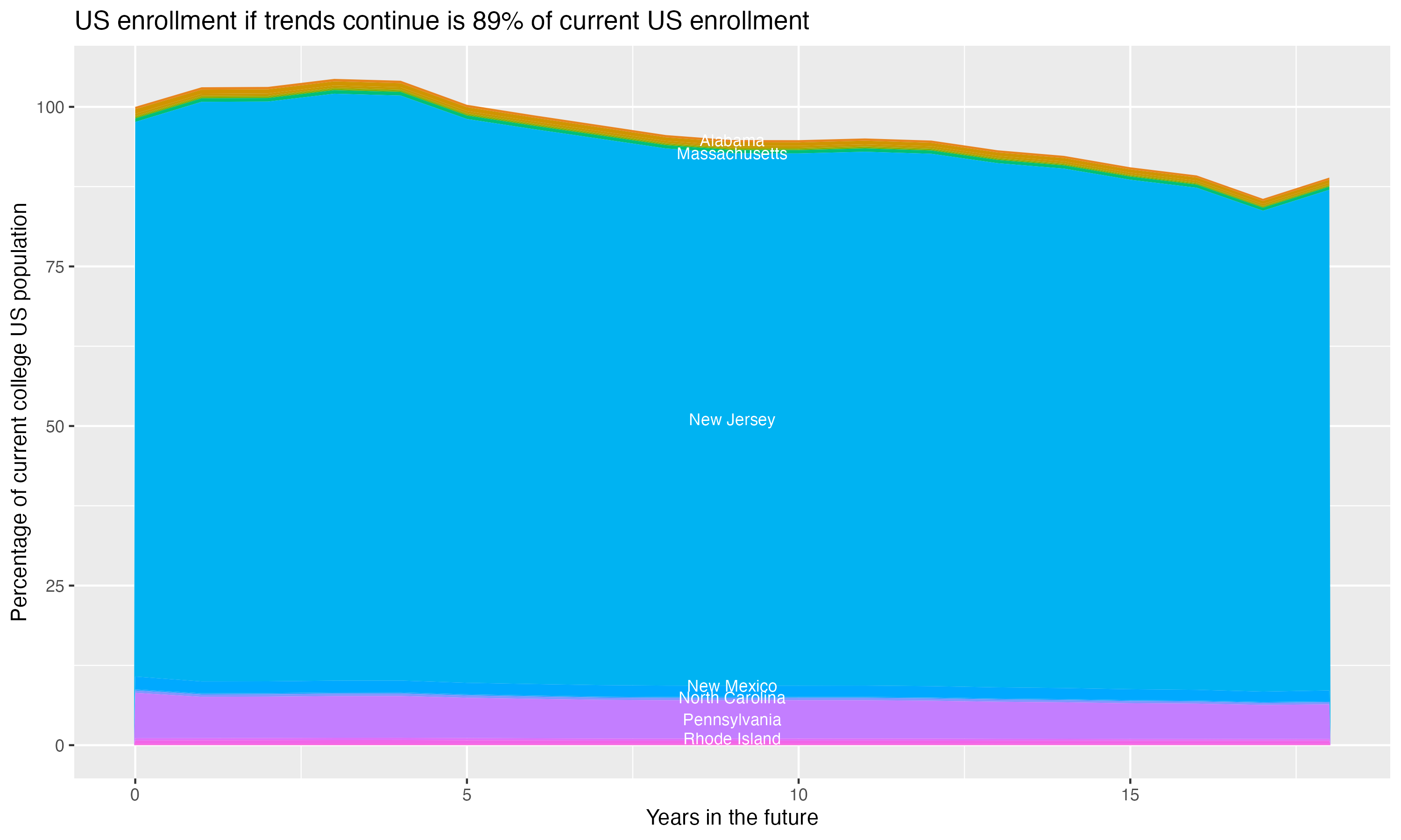 Stacked area plot showing trends if enrollment of 18 year olds per state stay constant; it will be 89percent of the current population.
