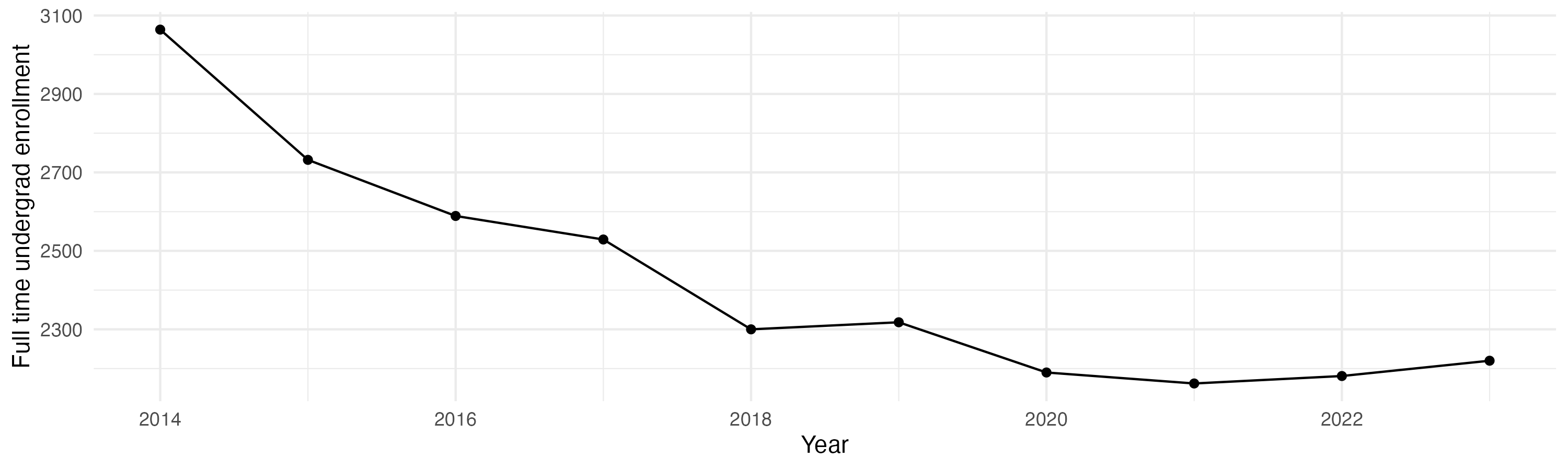 Line plot showing the the full time undergraduate enrollment over time