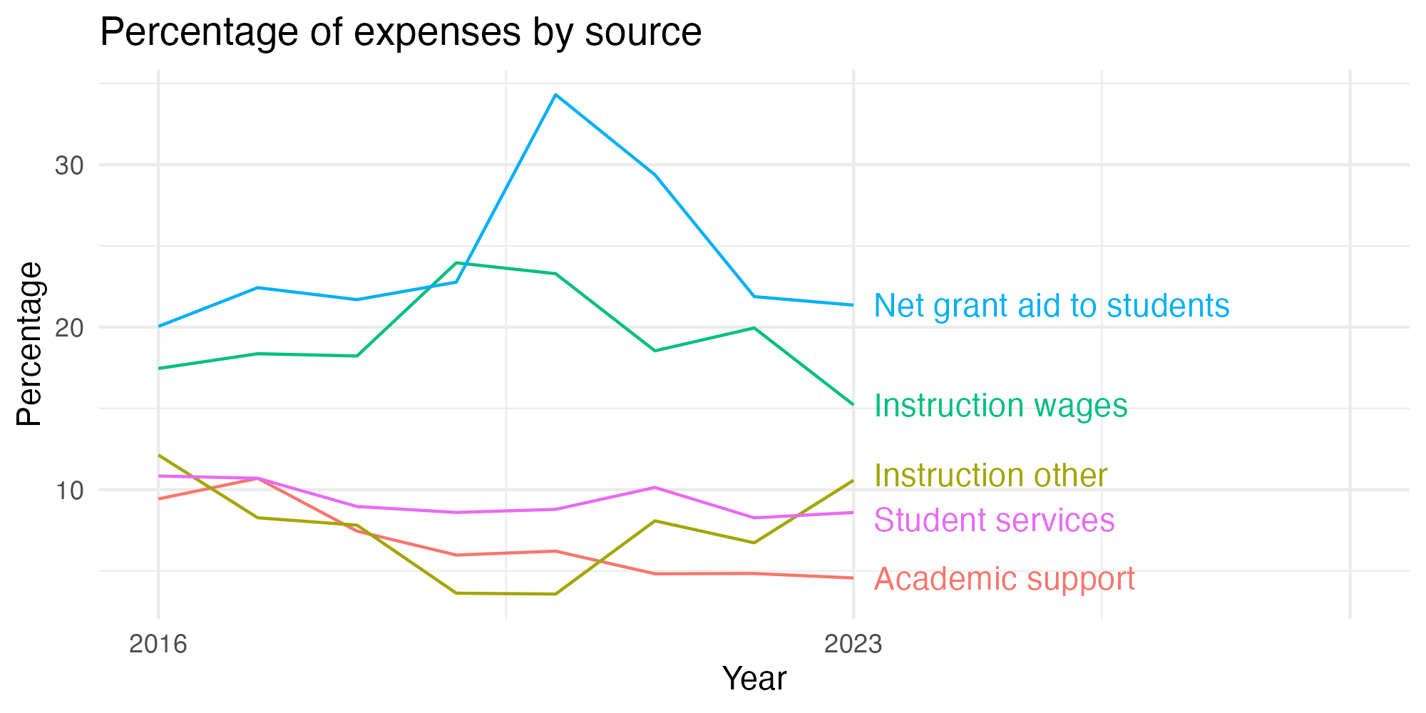 Line plot showing expenses by category over time.
