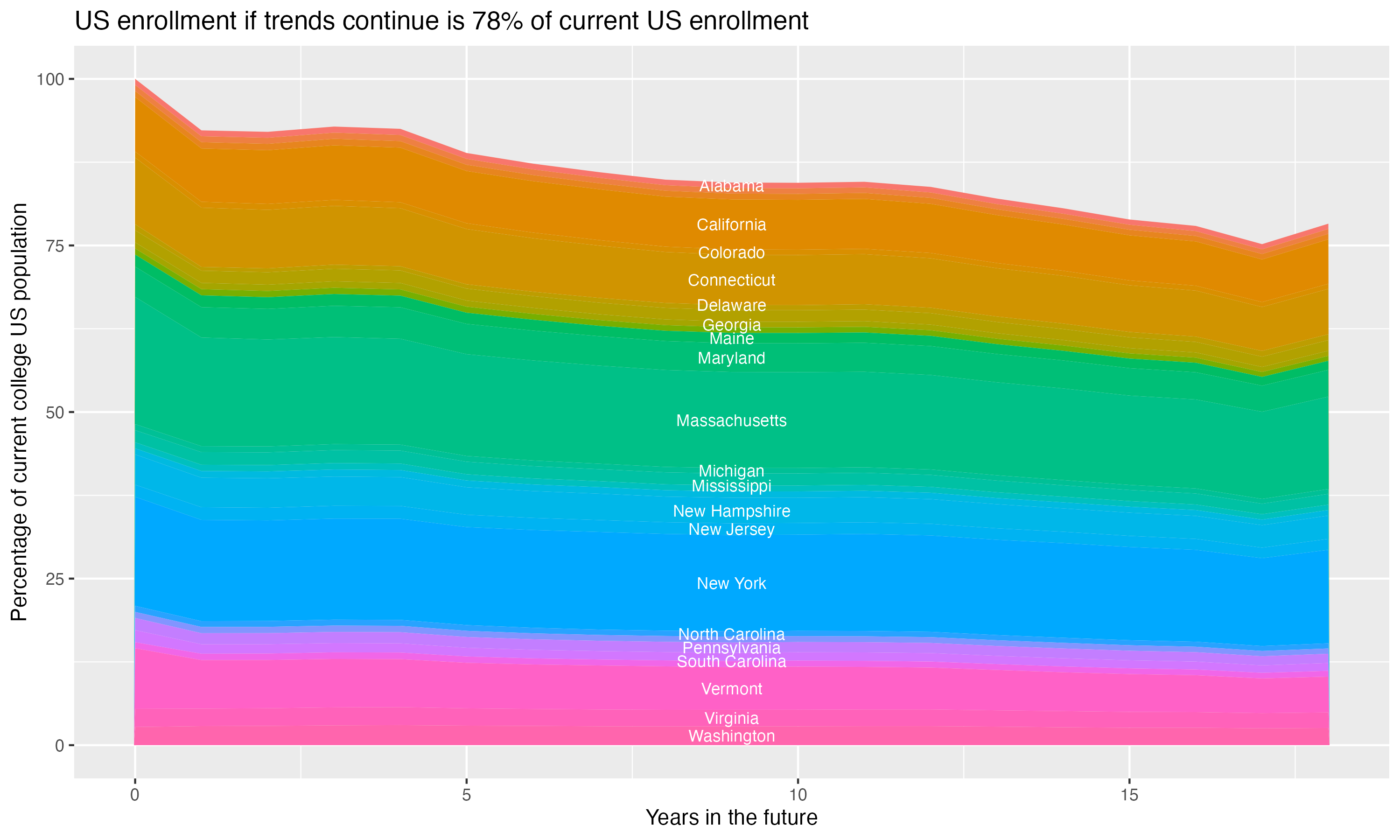 Stacked area plot showing trends if enrollment of 18 year olds per state stay constant; it will be 78percent of the current population.
