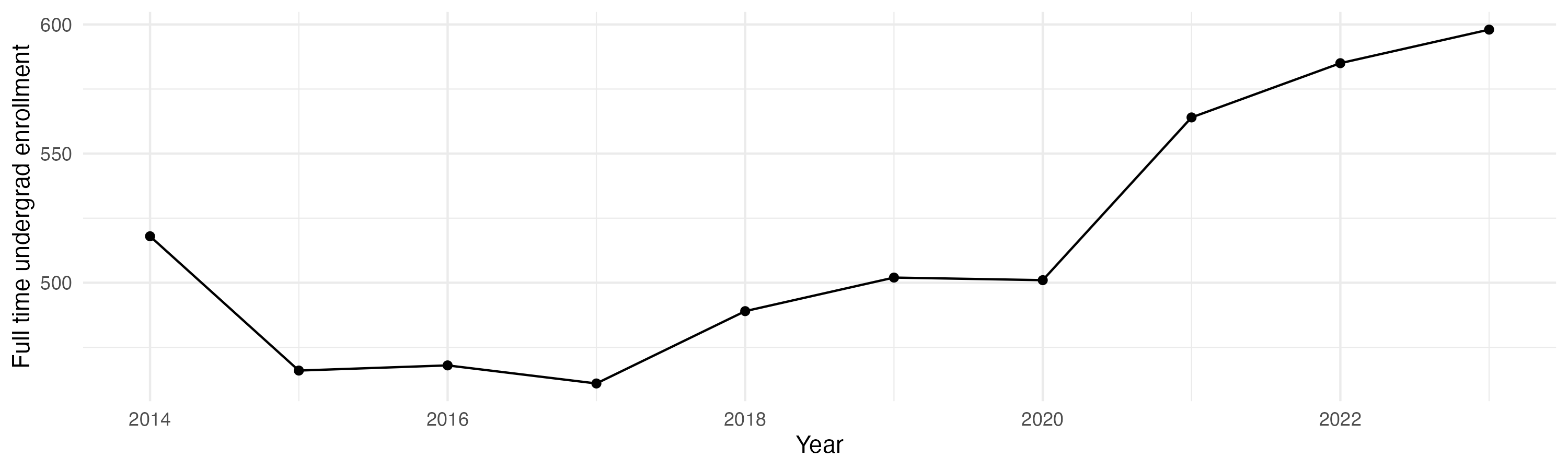 Line plot showing the the full time undergraduate enrollment over time