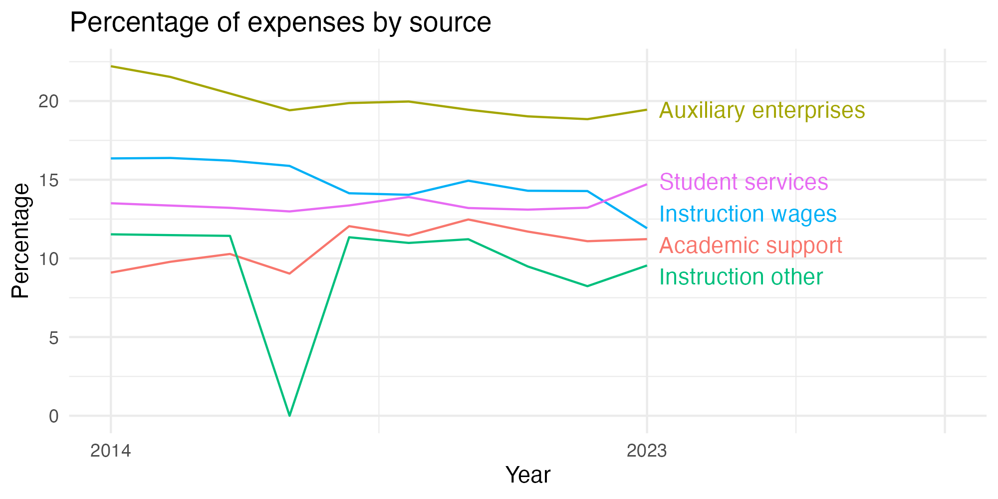 Line plot showing expenses by category over time.