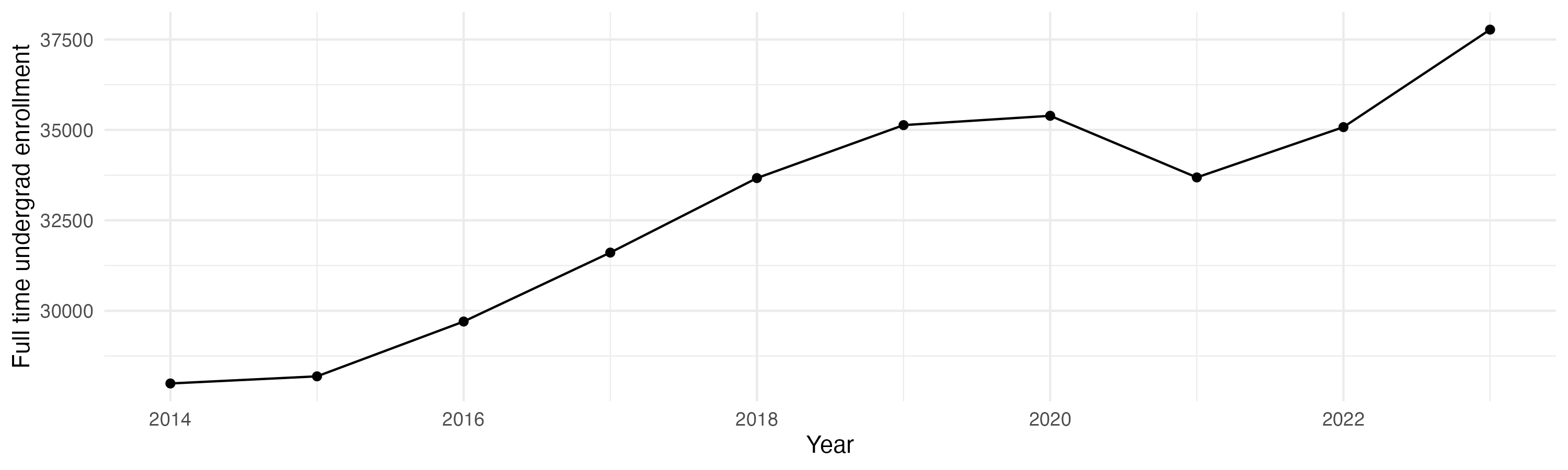 Line plot showing the the full time undergraduate enrollment over time