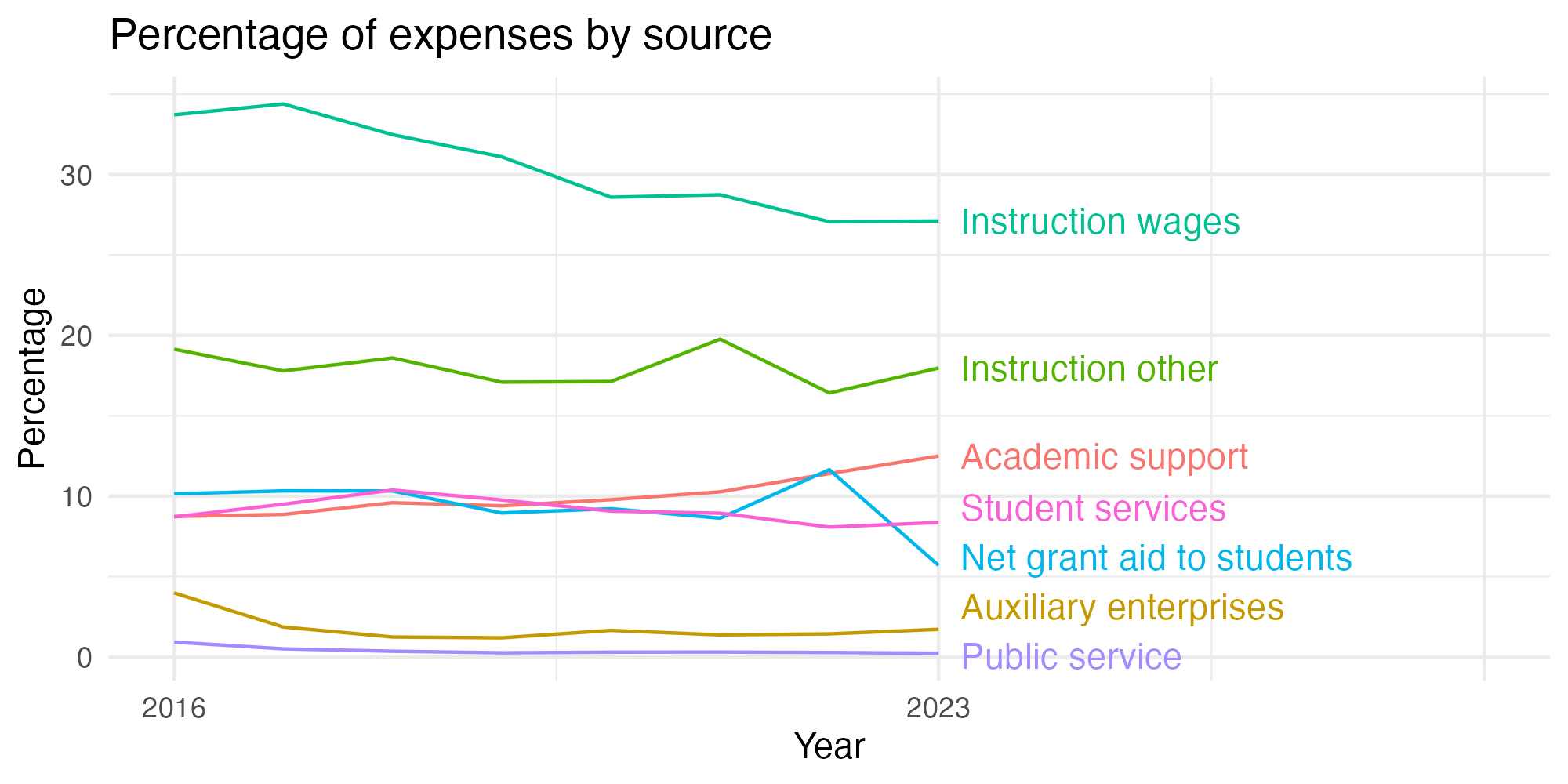 Line plot showing expenses by category over time.