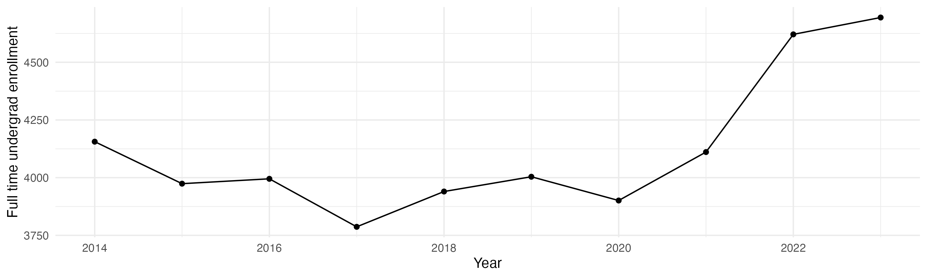 Line plot showing the the full time undergraduate enrollment over time