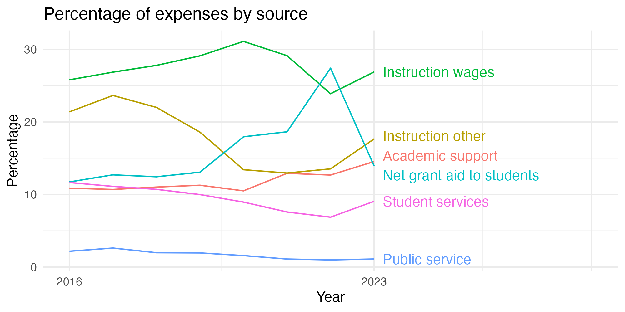 Line plot showing expenses by category over time.