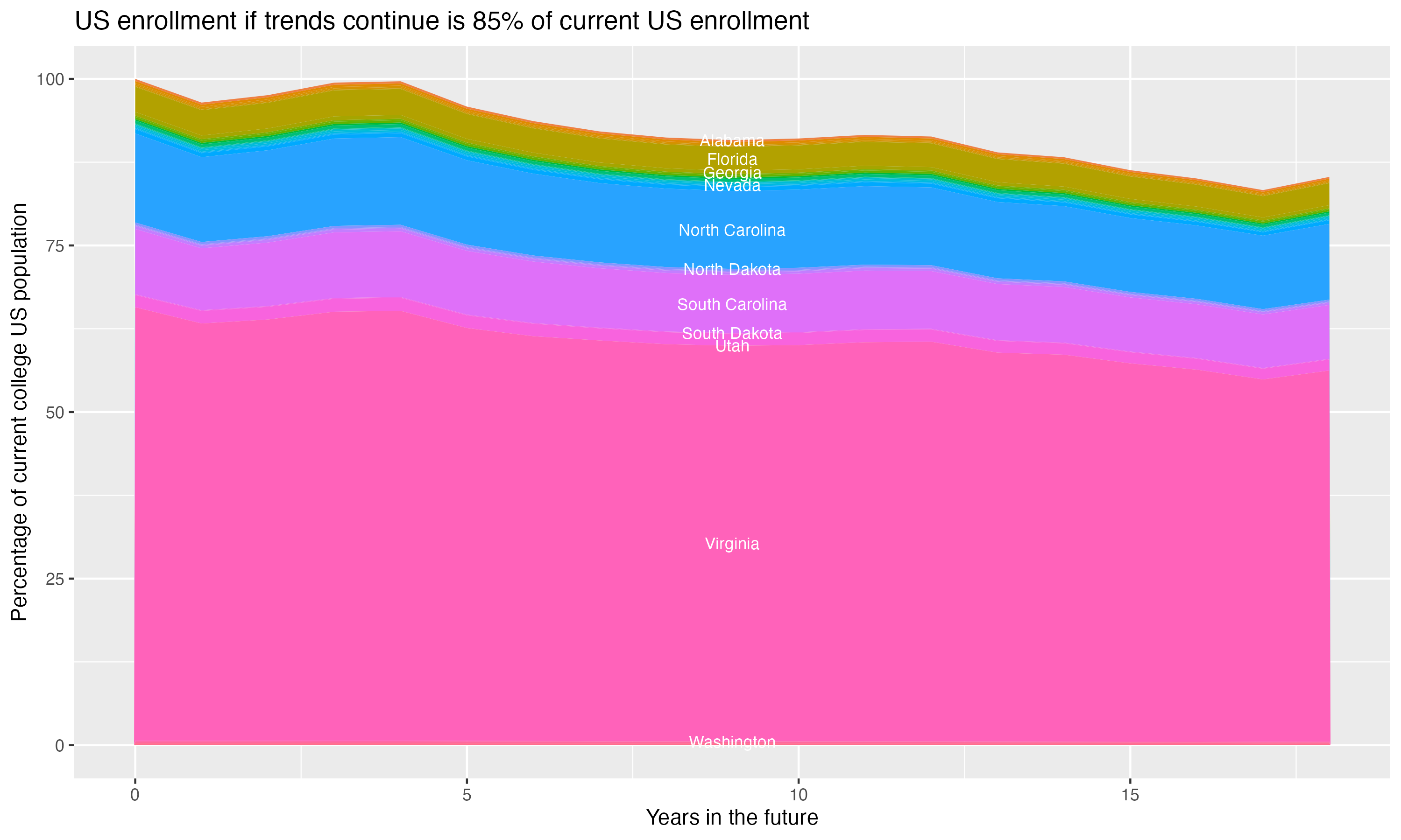Stacked area plot showing trends if enrollment of 18 year olds per state stay constant; it will be 85percent of the current population.