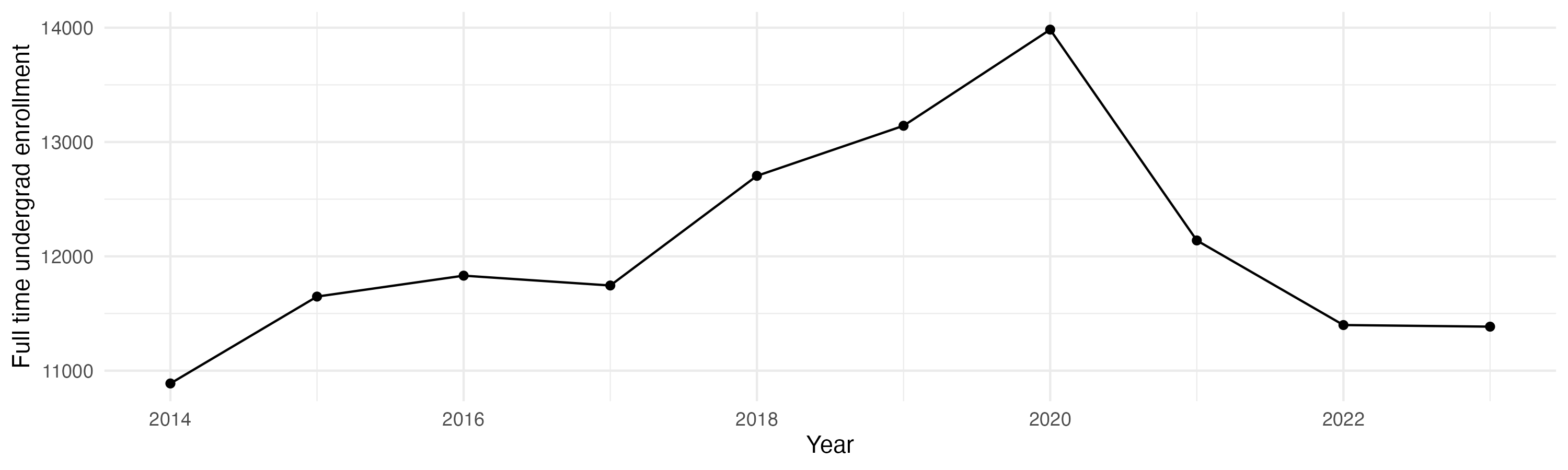 Line plot showing the the full time undergraduate enrollment over time