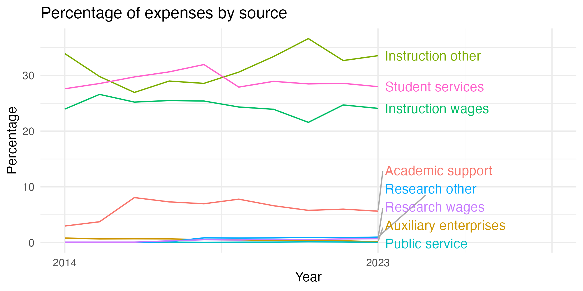 Line plot showing expenses by category over time.