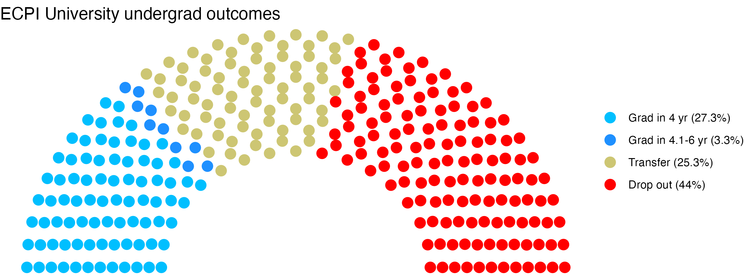 Parliament plot showing the outcomes for full time undergraduates