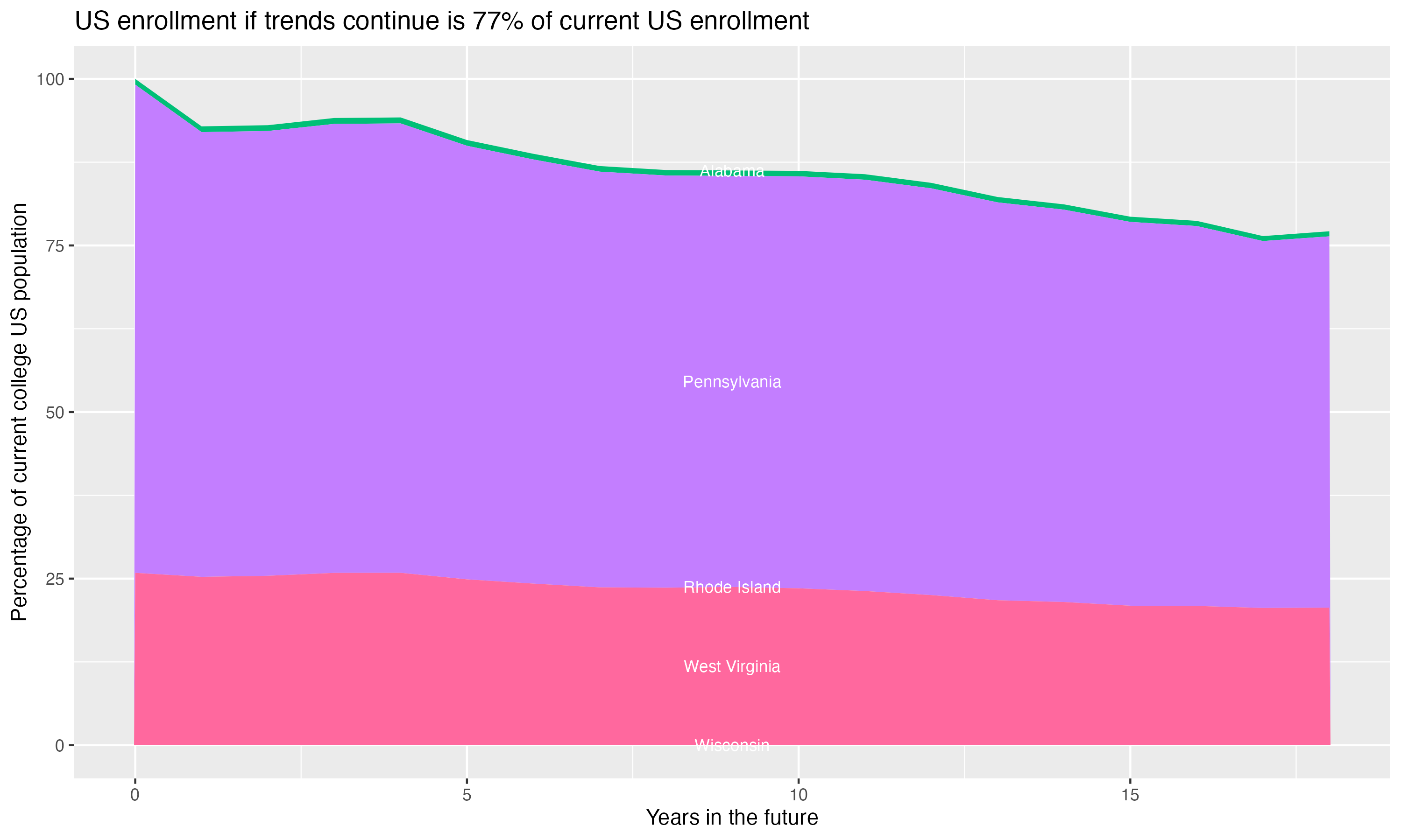 Stacked area plot showing trends if enrollment of 18 year olds per state stay constant; it will be 77percent of the current population.
