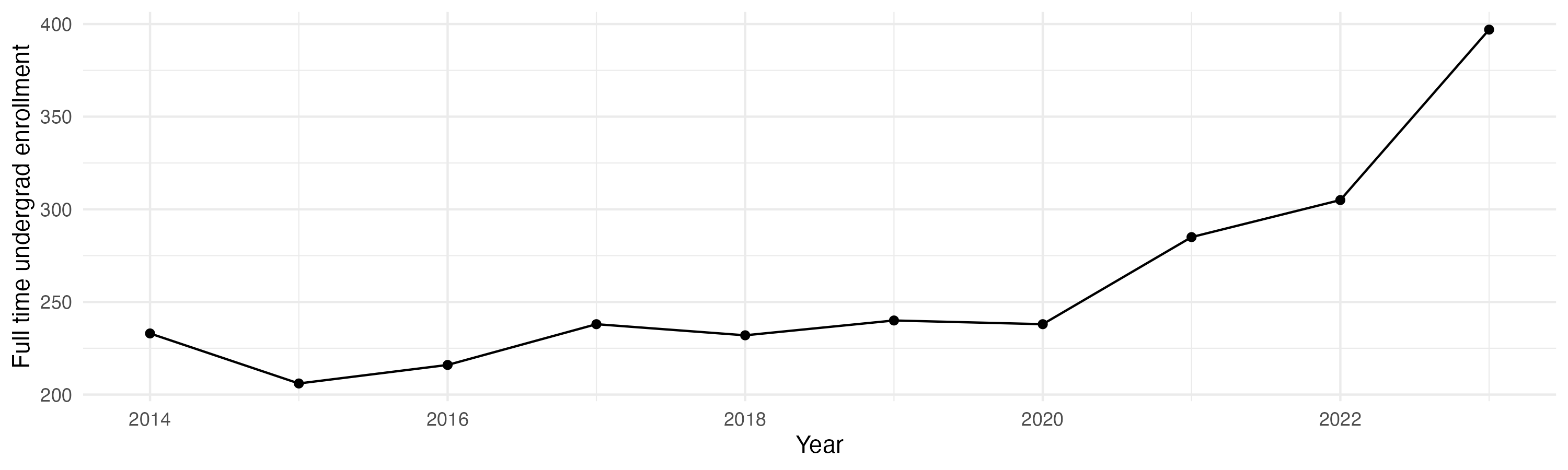 Line plot showing the the full time undergraduate enrollment over time