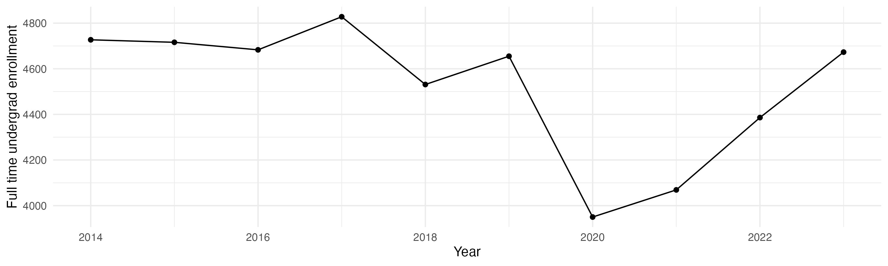 Line plot showing the the full time undergraduate enrollment over time