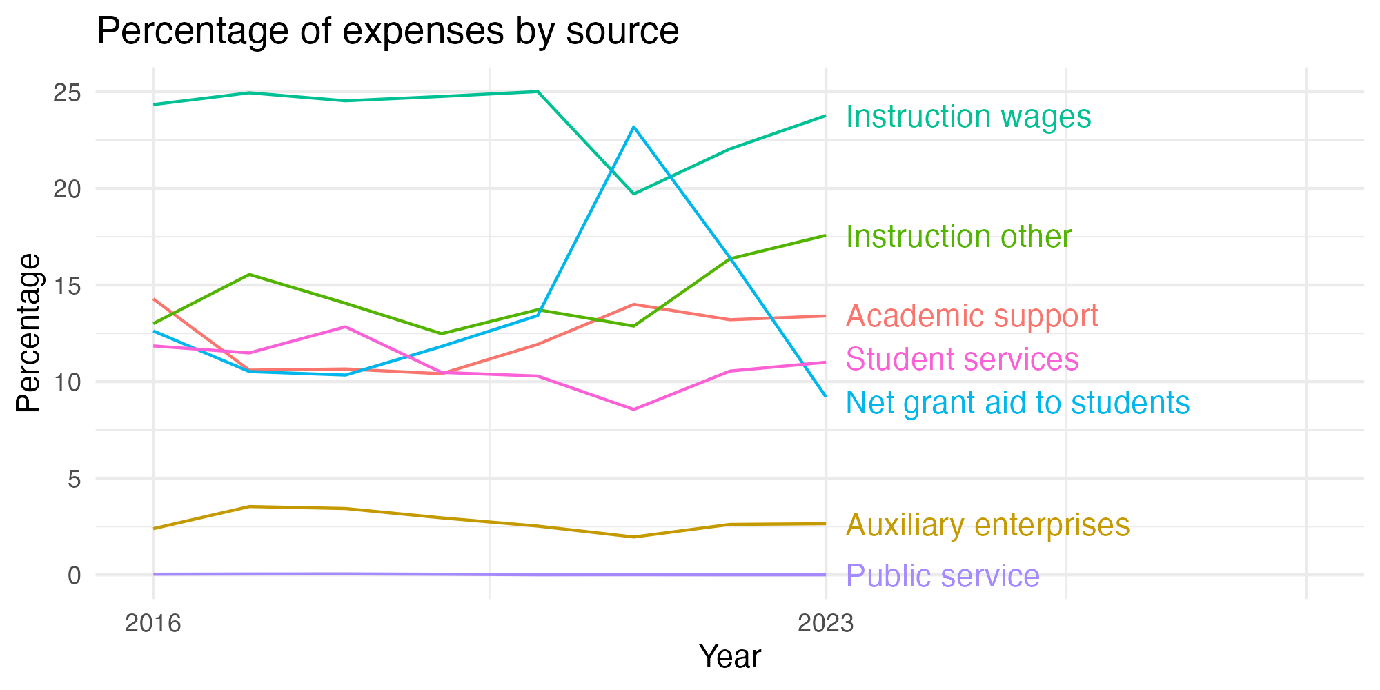 Line plot showing expenses by category over time.