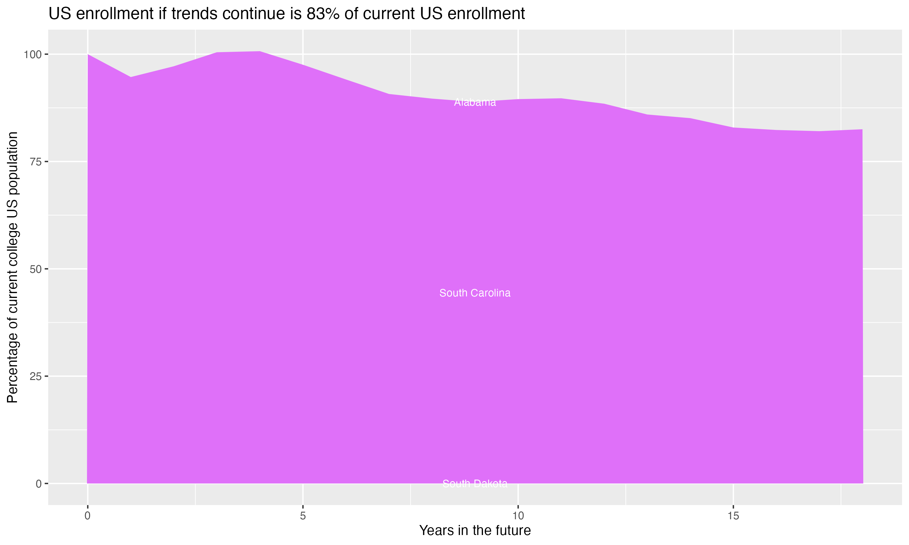 Stacked area plot showing trends if enrollment of 18 year olds per state stay constant; it will be 83percent of the current population.