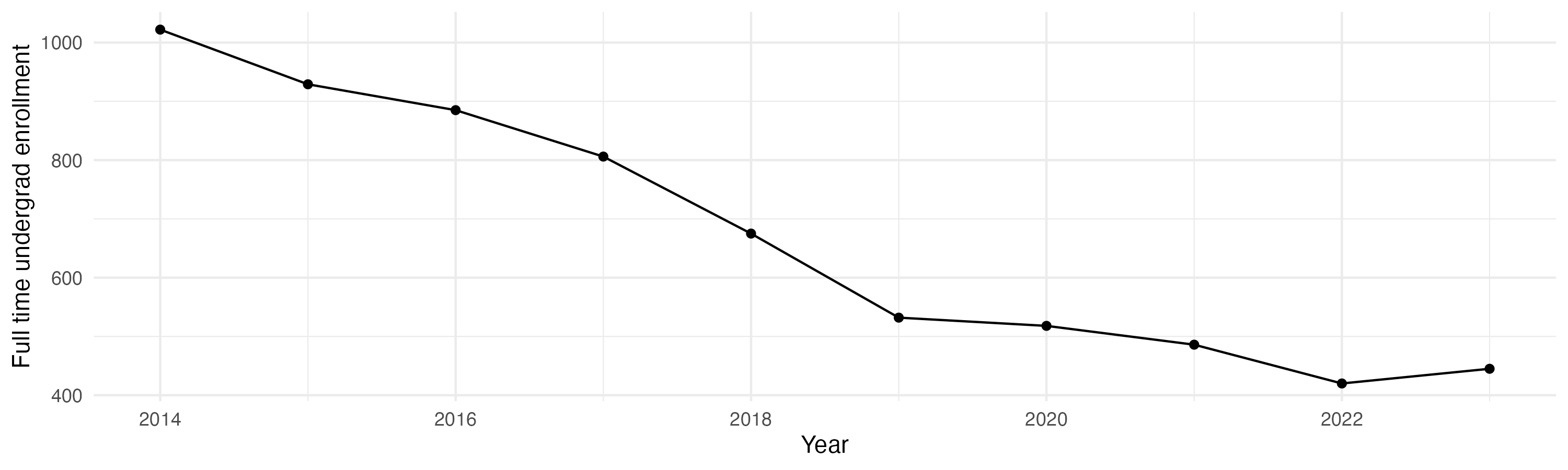 Line plot showing the the full time undergraduate enrollment over time