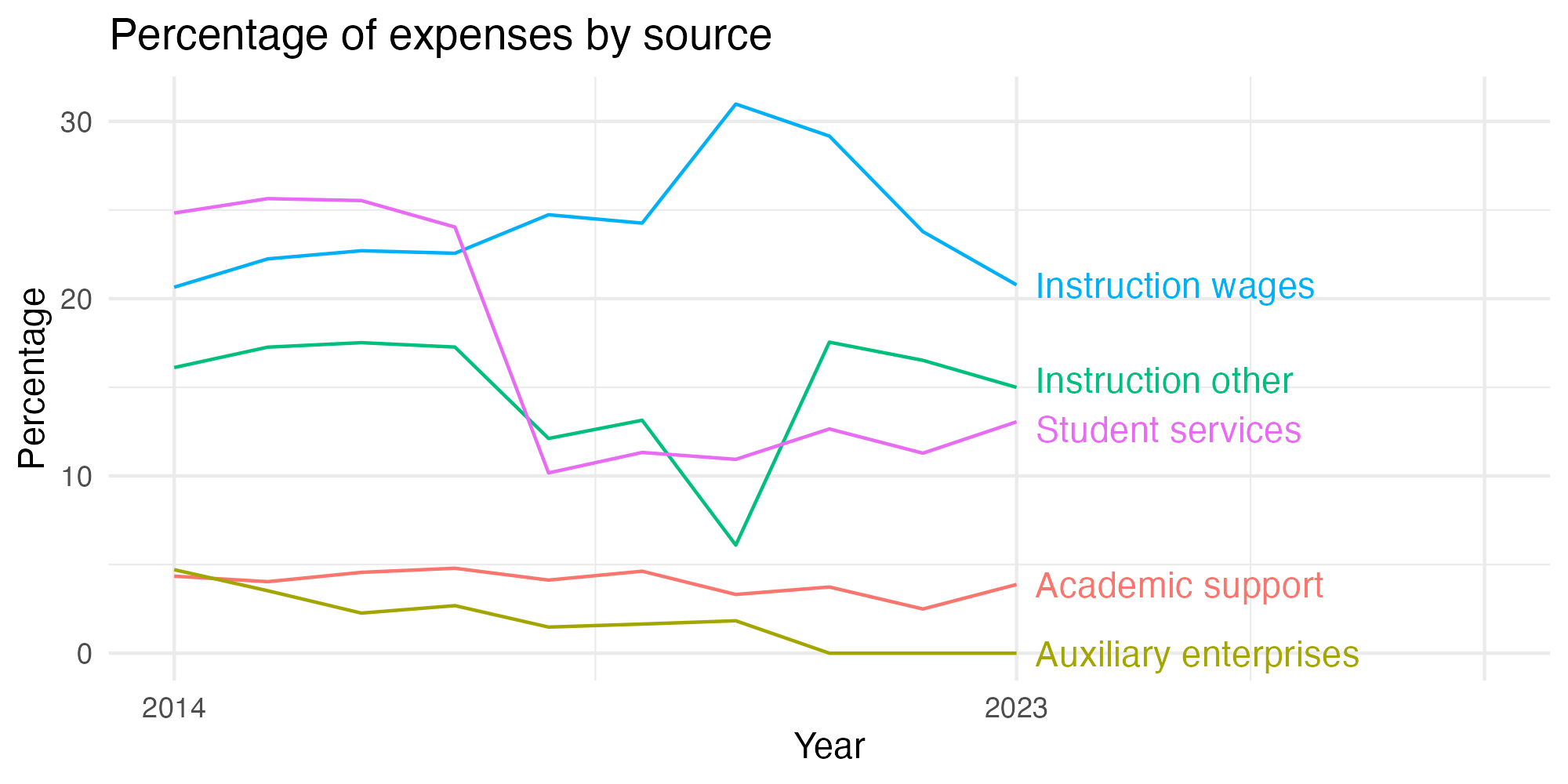 Line plot showing expenses by category over time.