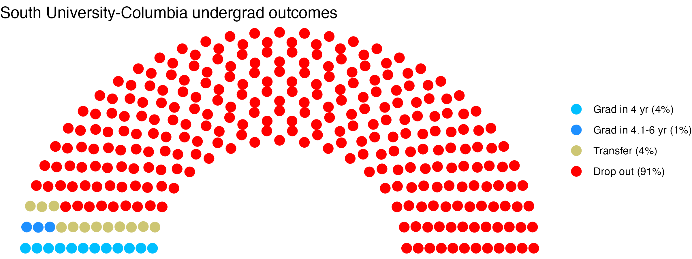 Parliament plot showing the outcomes for full time undergraduates