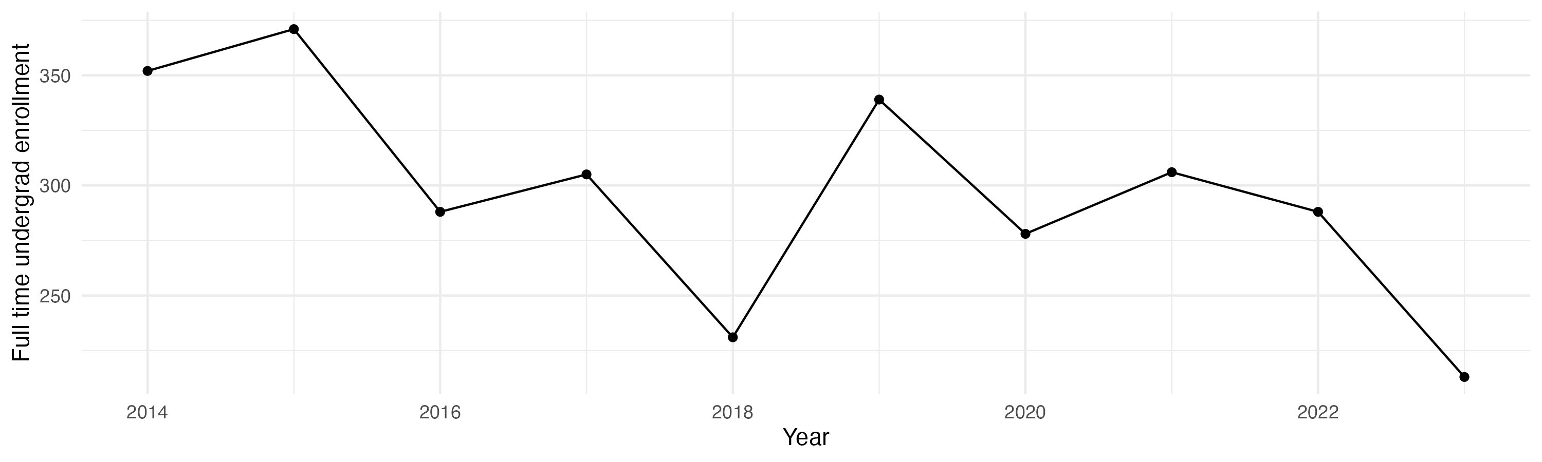 Line plot showing the the full time undergraduate enrollment over time