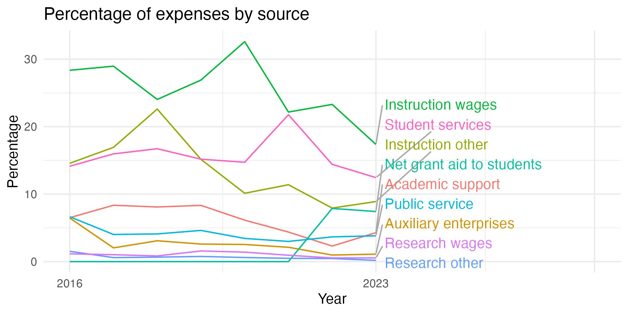 Line plot showing expenses by category over time.