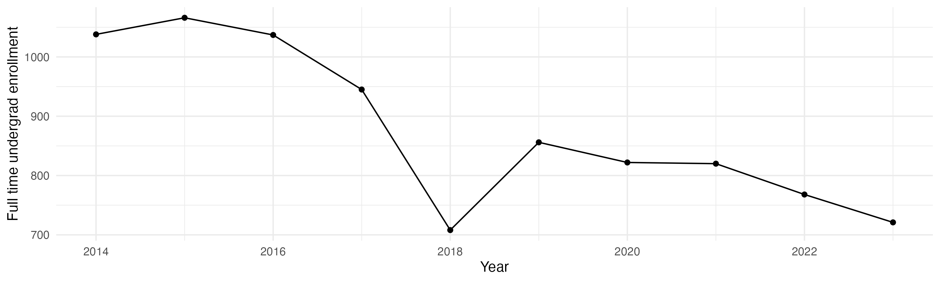 Line plot showing the the full time undergraduate enrollment over time