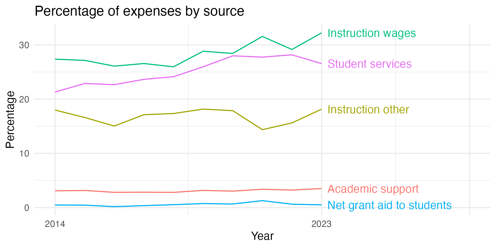 Line plot showing expenses by category over time.