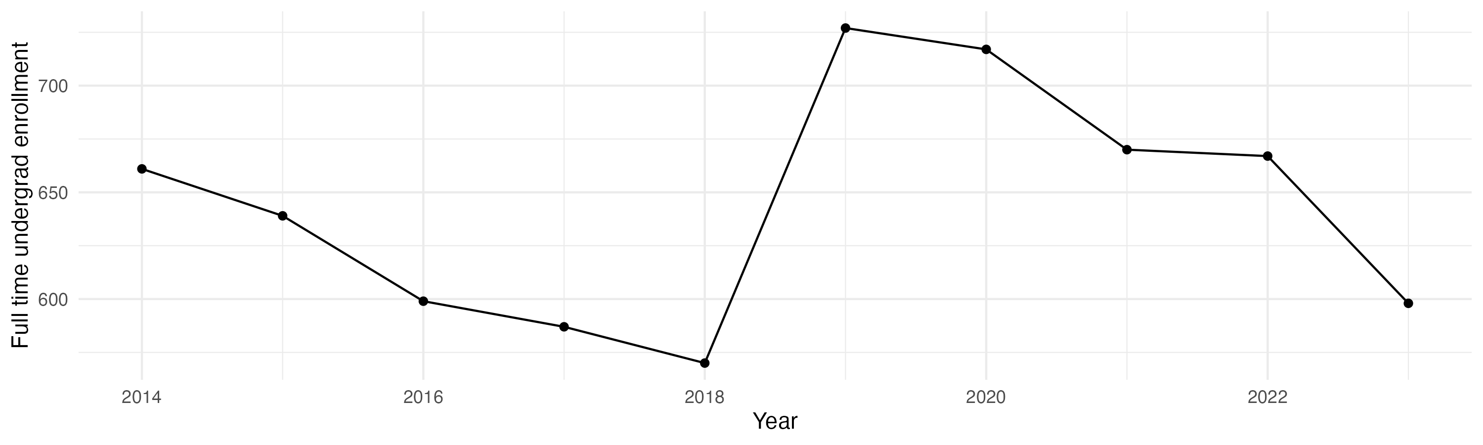 Line plot showing the the full time undergraduate enrollment over time