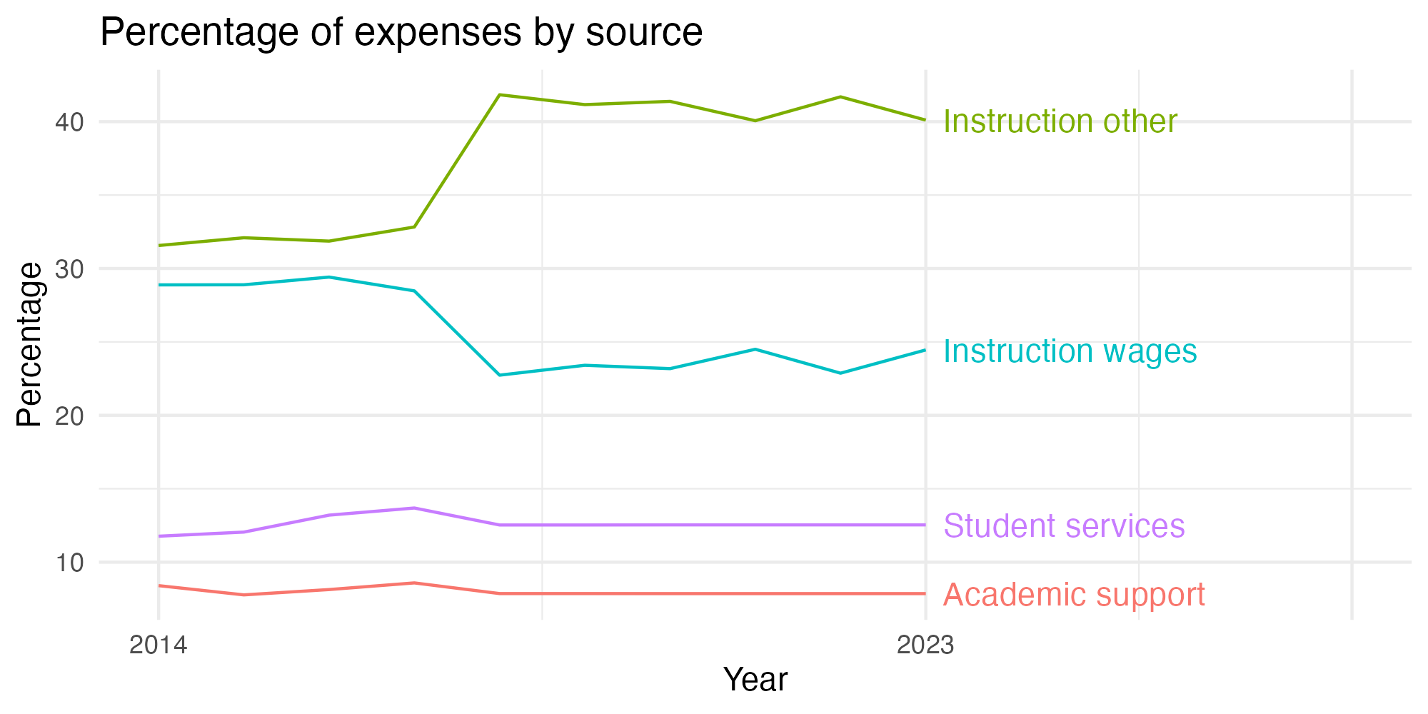 Line plot showing expenses by category over time.