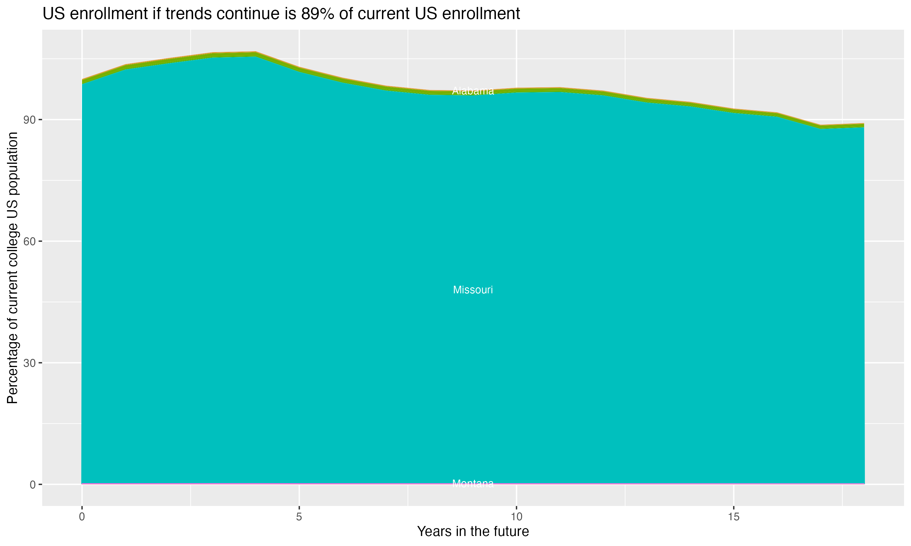 Stacked area plot showing trends if enrollment of 18 year olds per state stay constant; it will be 89percent of the current population.