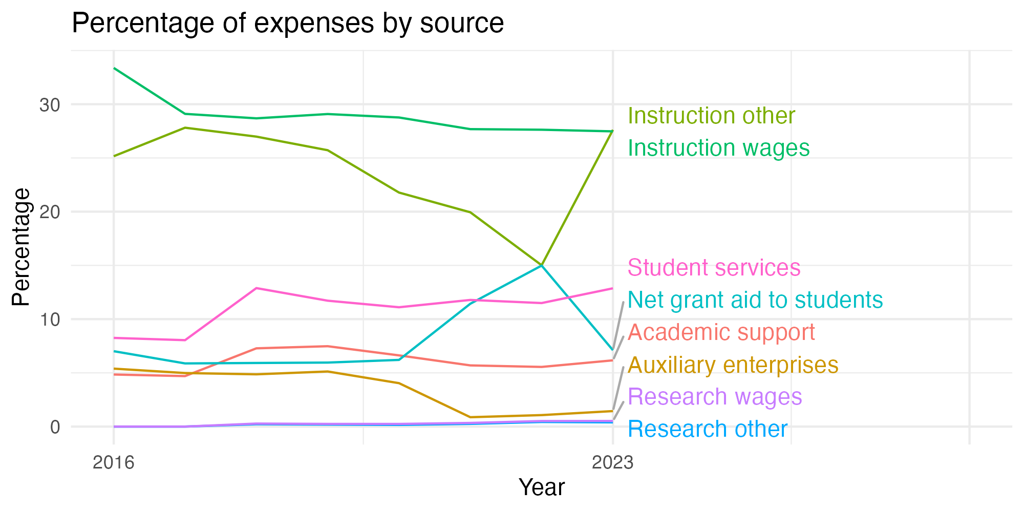 Line plot showing expenses by category over time.